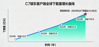 C7娱乐客户端全球下载量增长曲线图，展示突破新高的里程碑时刻