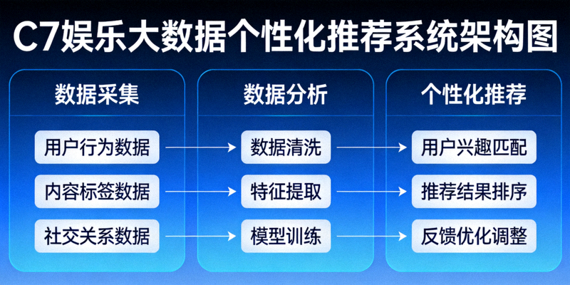 C7娱乐大数据个性化推荐系统架构图 - 展示数据采集、分析、推荐全流程