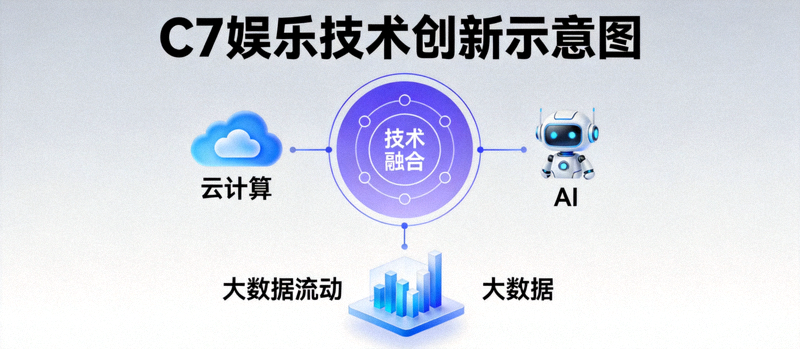 C7娱乐技术创新示意图 - 展示云计算、AI、大数据等技术元素